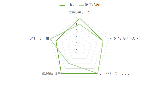 Lidea ライオン Vs 花王の顔 花王 オウンドメディア一本勝負 第1回 Content Hub コンテンツハブ ナイル株式会社